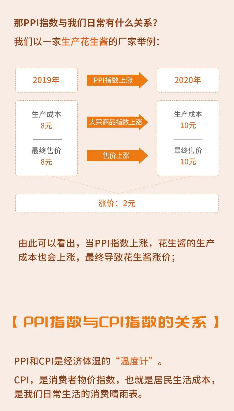 什么是PPI指数？对金价有什么影响？